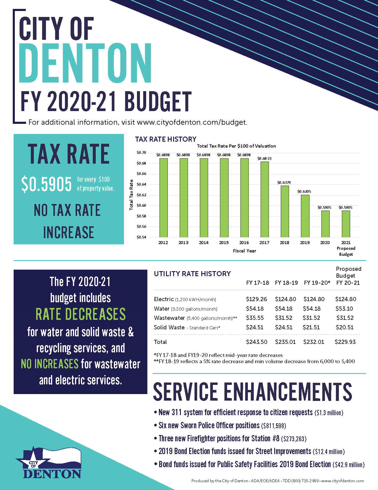 City of Denton Adopts FY202021 Budget Voice of Denton